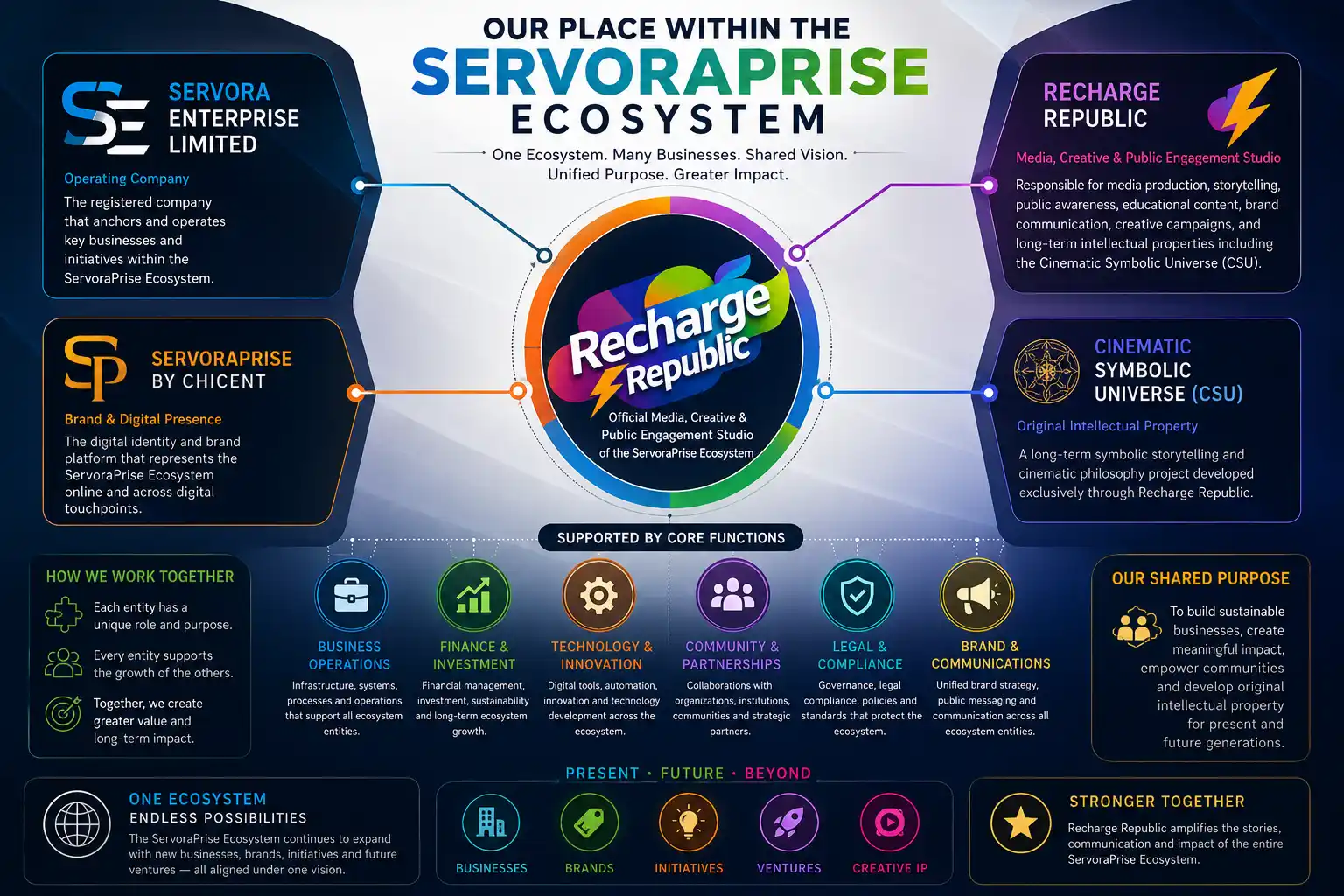 Recharge Republic within the ServoraPrise Ecosystem