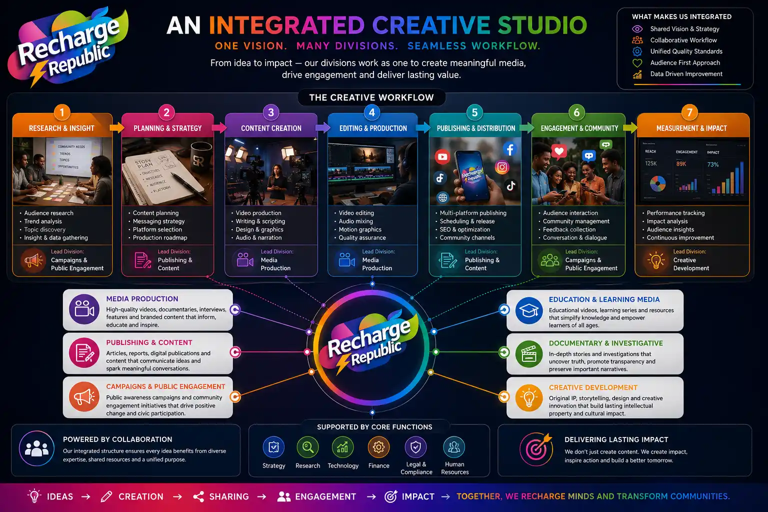 Integrated creative workflow within Recharge Republic